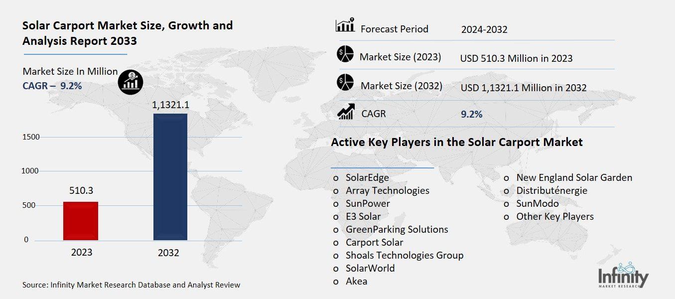 Solar Carport Market Overview