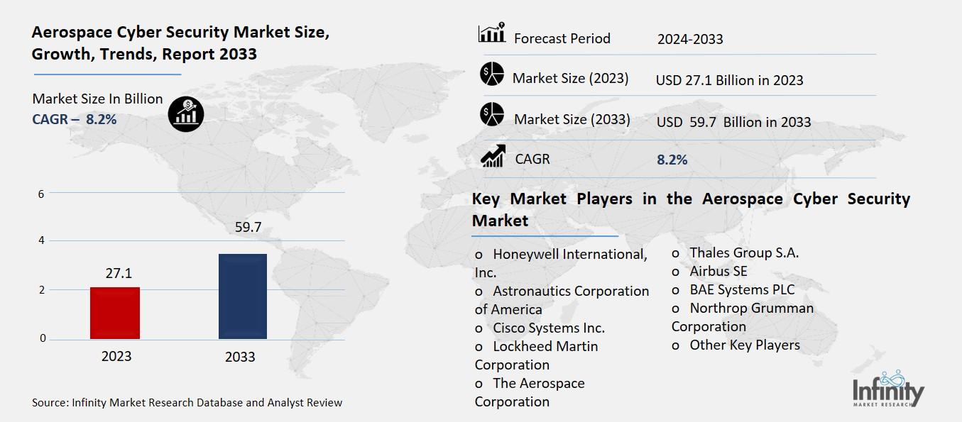 Aerospace Cyber Security Market Overview