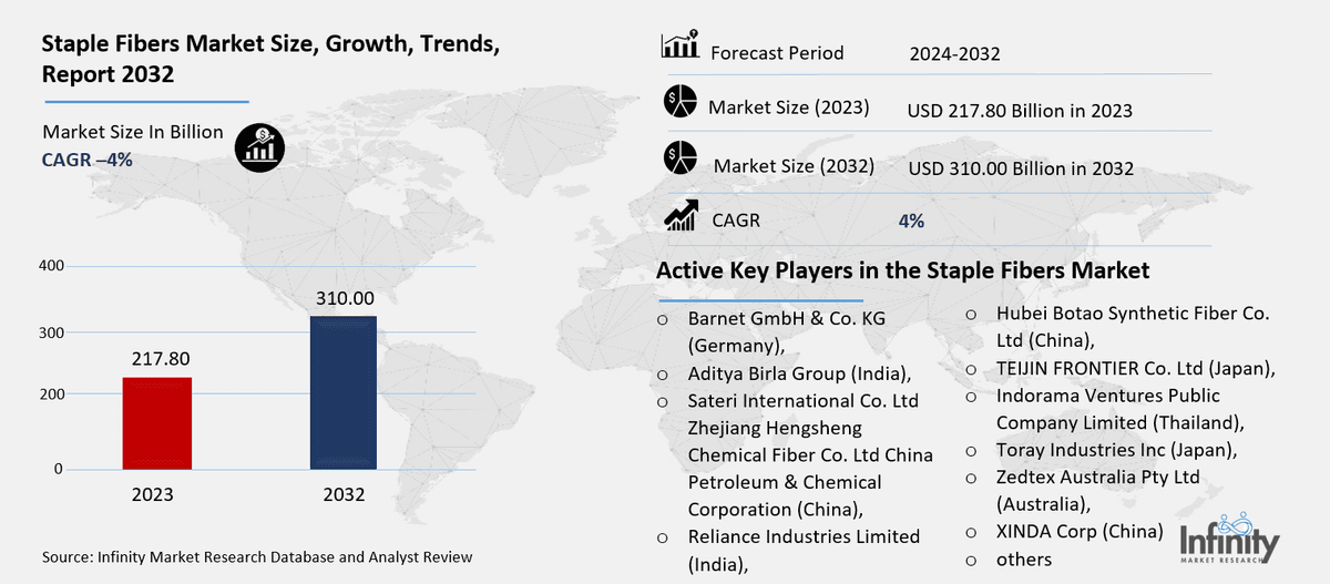 Staple Fibers Market Overview