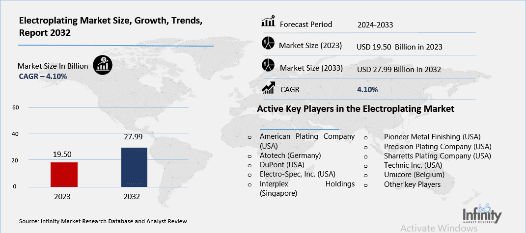 Electroplating Market Overview