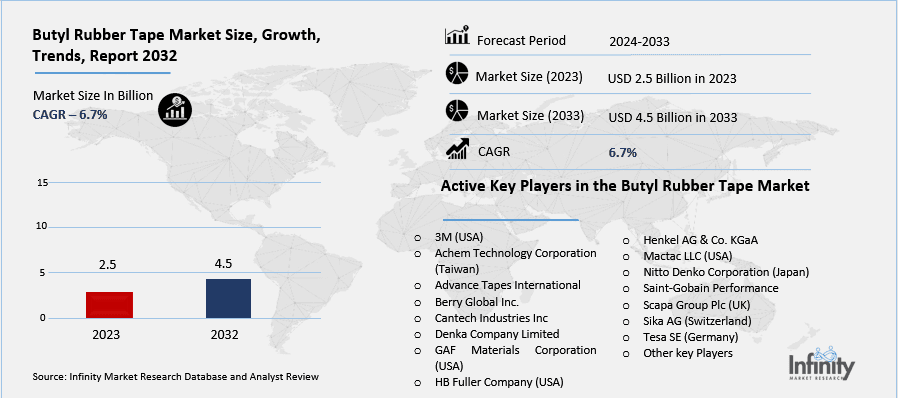 Butyl Rubber Tape Market Overview