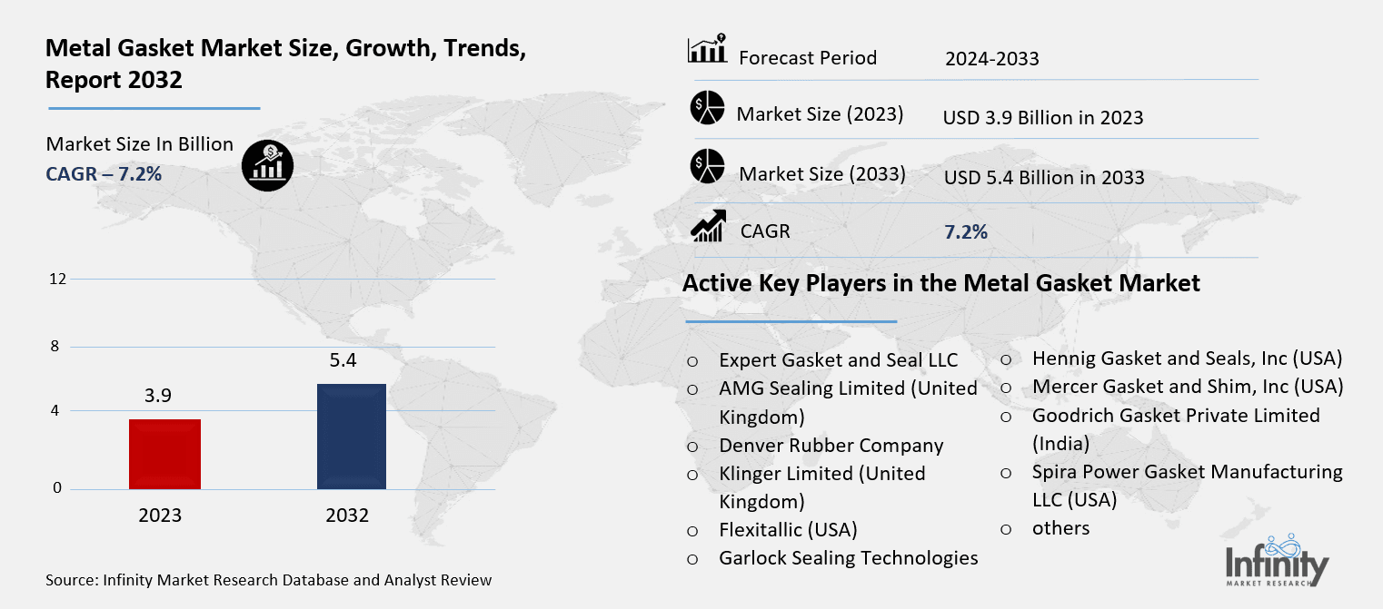 Metal Gasket Market Overview