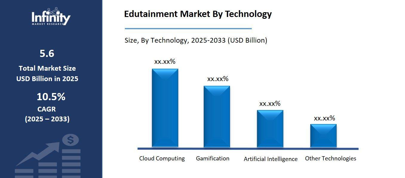 Edutainment Market By Technology