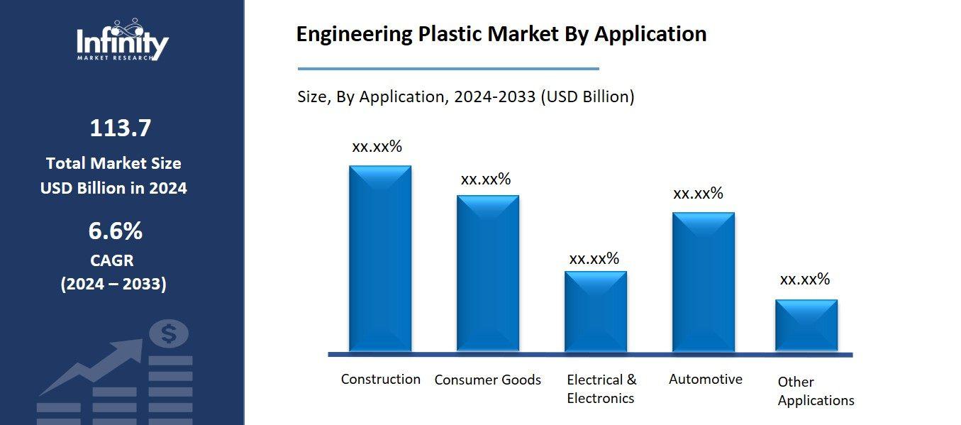 Engineering Plastic Market By Application