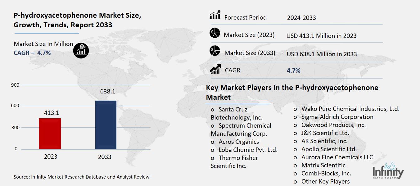 P-hydroxyacetophenone Market Overview