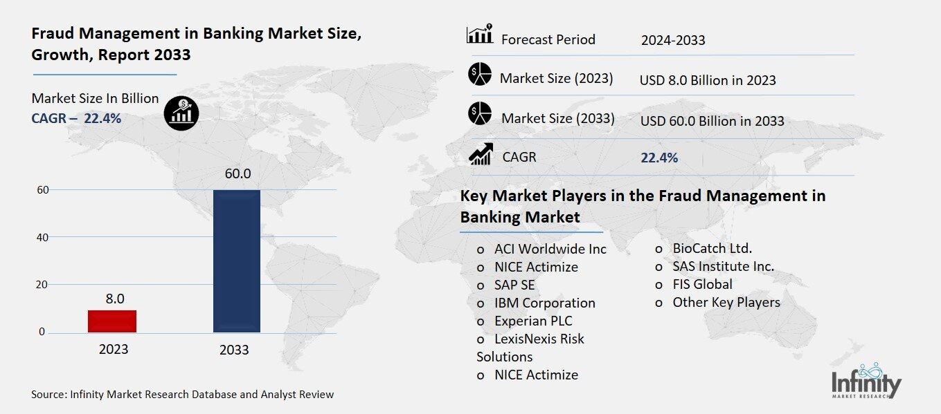 Fraud Management in Banking Market Overview