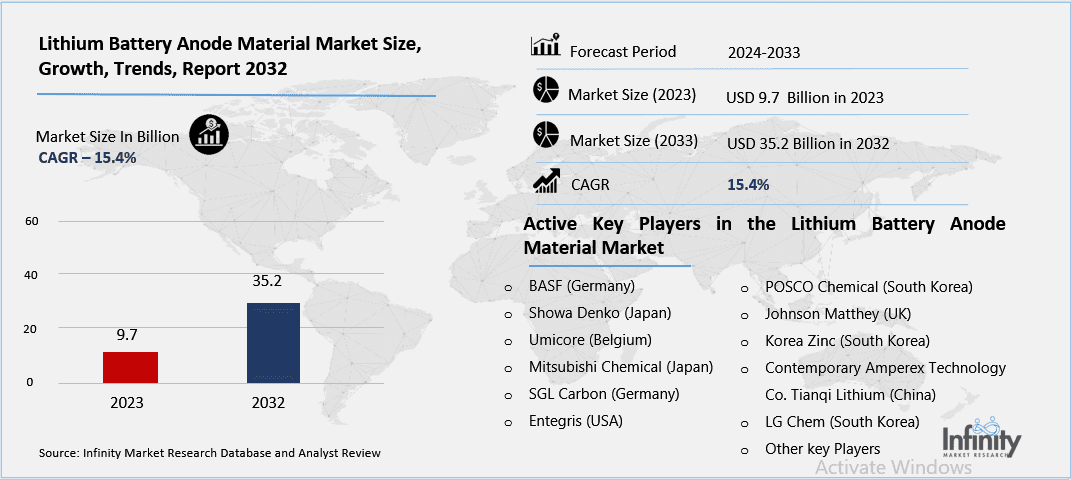 Lithium Battery Anode Material Market Overview