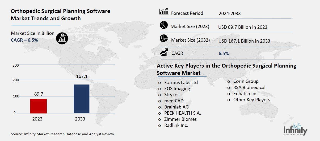 Orthopedic Surgical Planning Software Market Overview