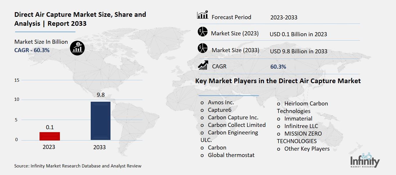 Direct Air Capture Market Overview