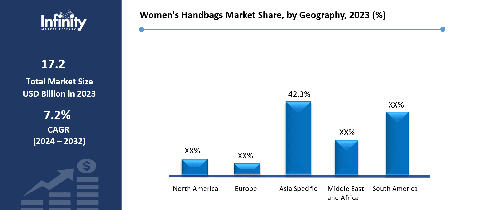 Women's Handbags Market Share, by Geography, 2023 (%)