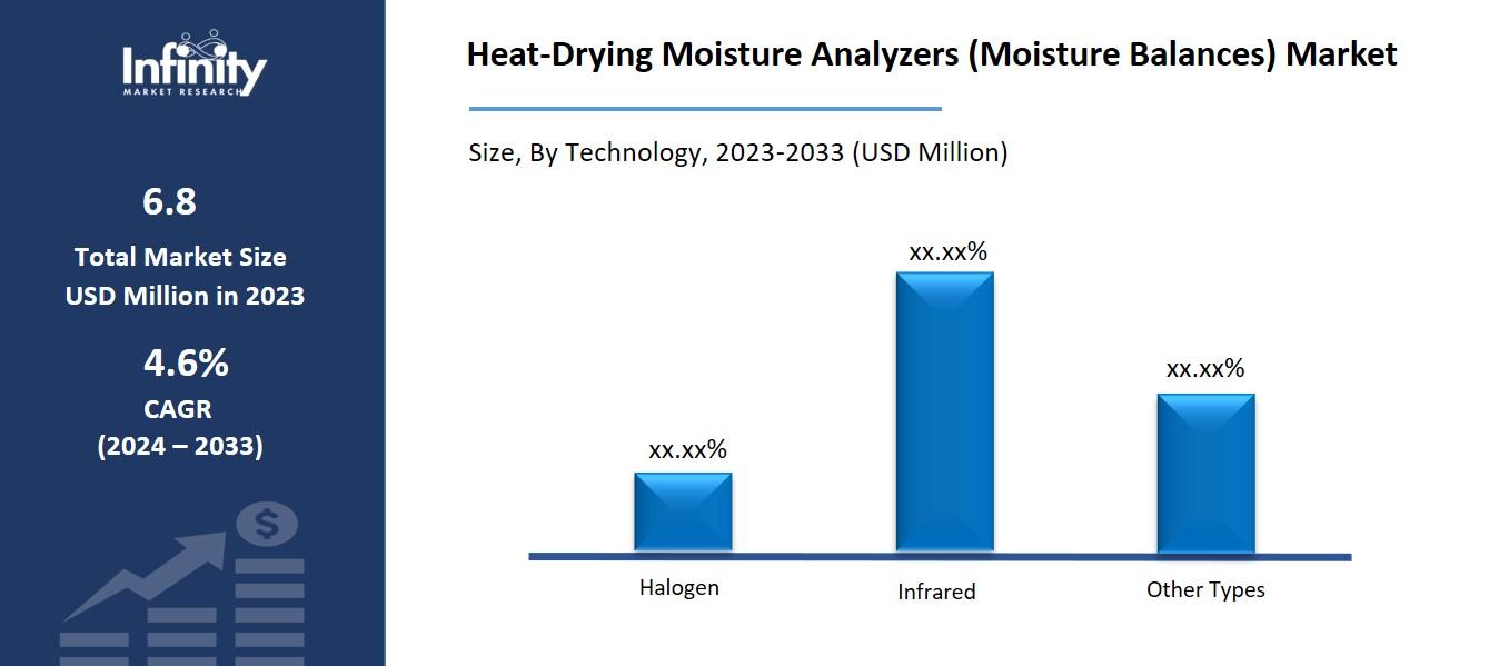 Heat-Drying Moisture Analyzers (Moisture Balances) Market By Technology