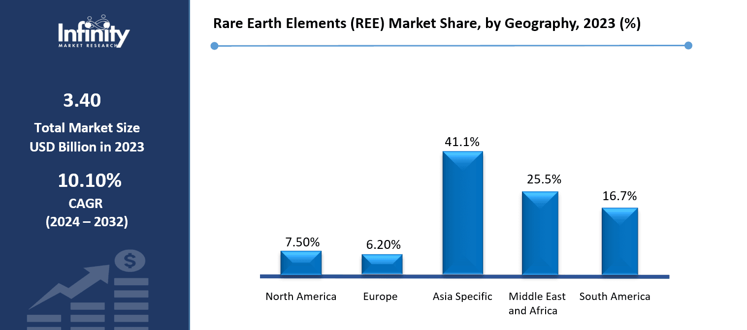 Rare Earth Elements (REE) Market Share, by Geography, 2023 (%)