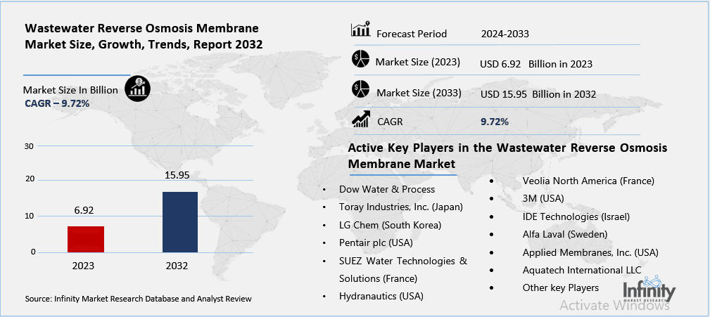 Wastewater Reverse Osmosis Membrane Market Overview