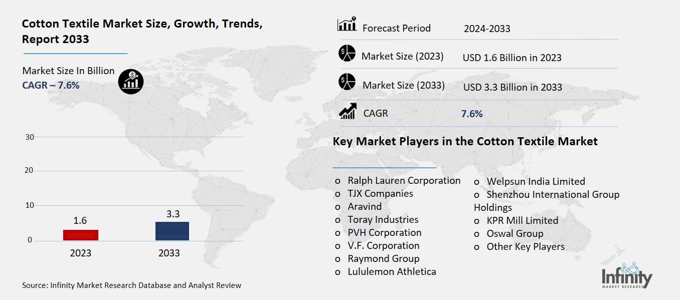 Cotton Textile Market Overview
