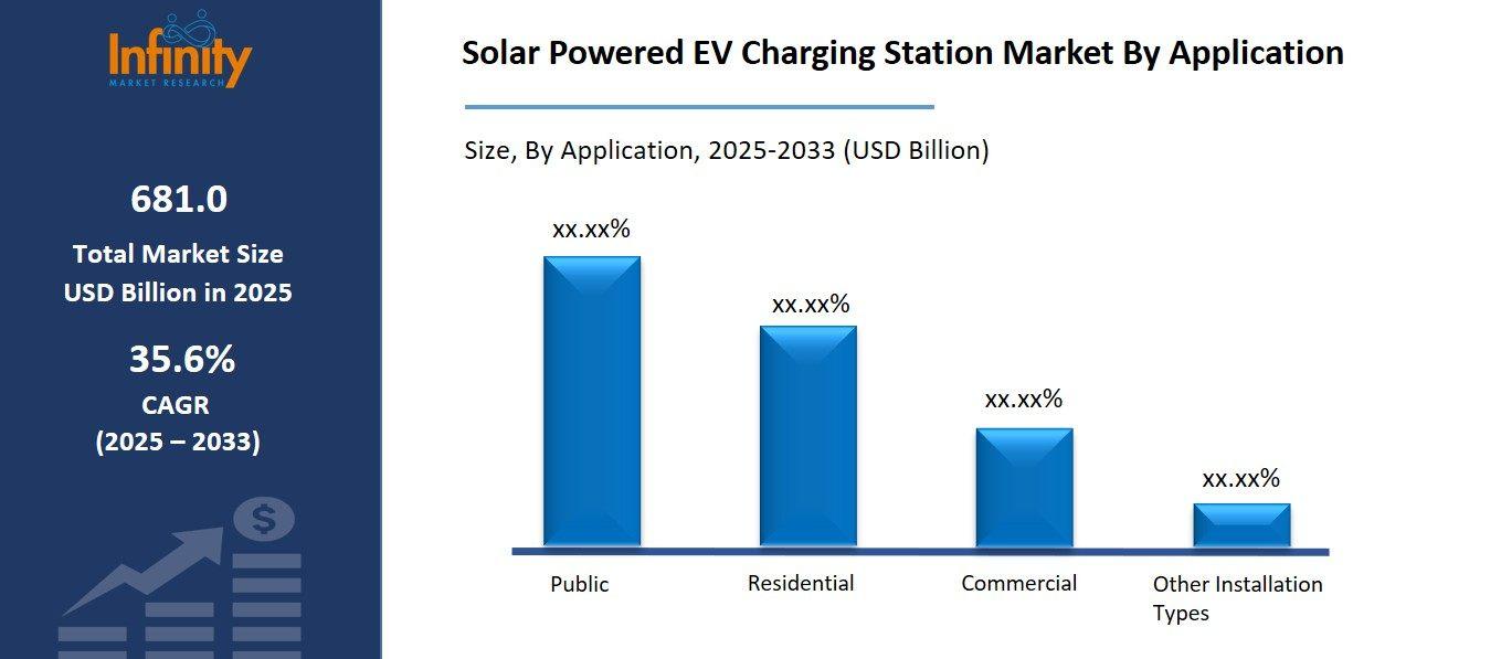 Solar Powered EV Charging Station Market By Application