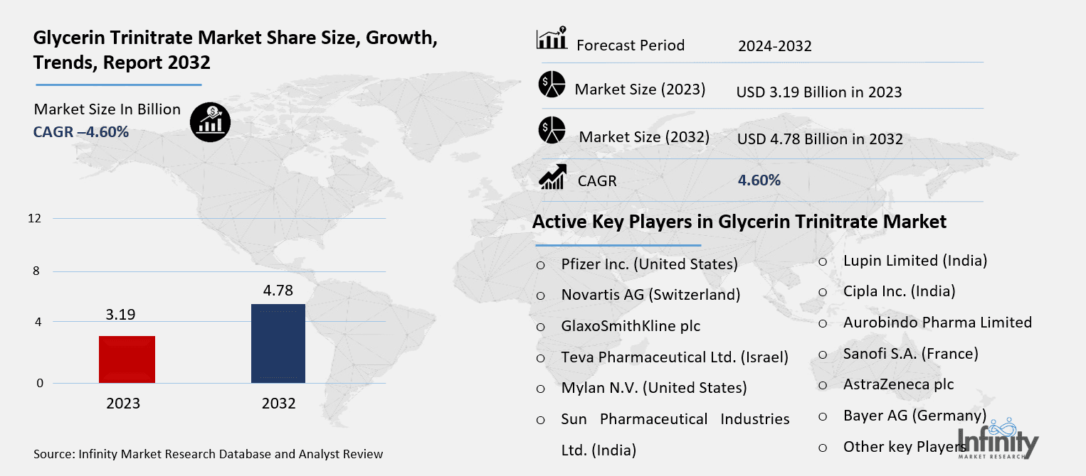 Glycerin Trinitrate Market Overview