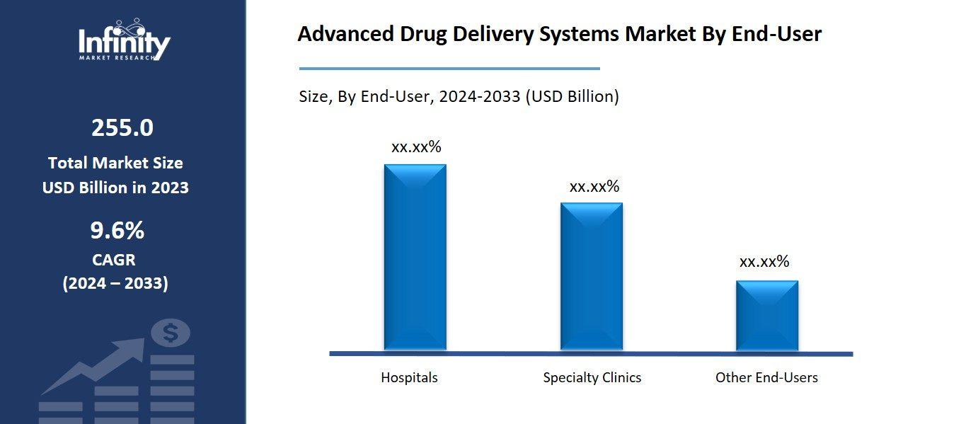 Advanced Drug Delivery Systems Market By End-User