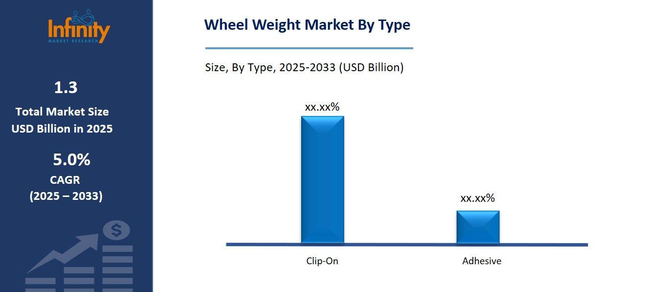 Wheel Weight Market By Type