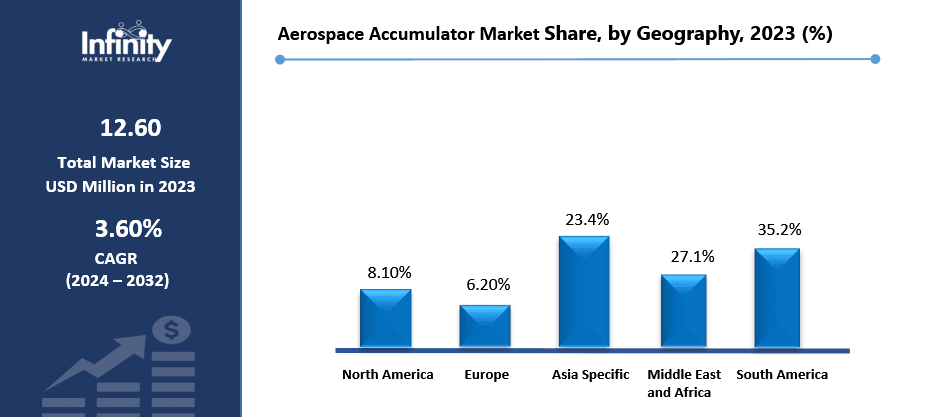 Aerospace Accumulator Market Share, by Geography, 2023 (%)