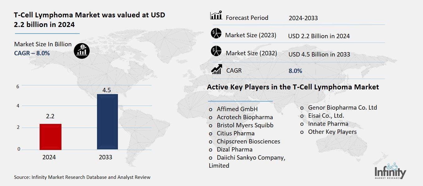 T-Cell Lymphoma Market Overview