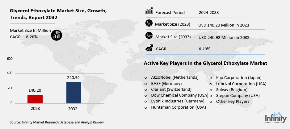 Glycerol Ethoxylate Market Overview