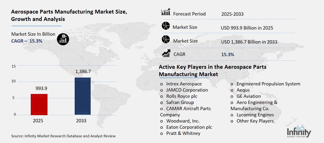 Aerospace Parts Manufacturing Market Overview