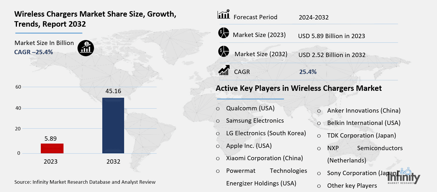 Wireless Chargers Market Overview