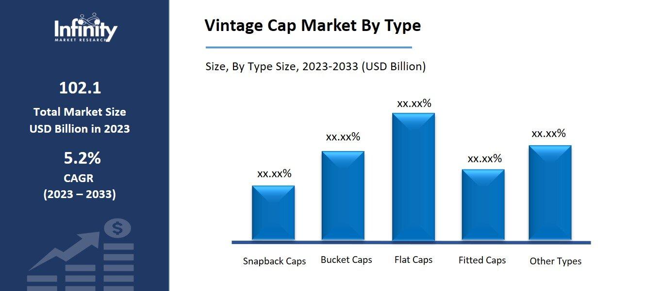 Vintage Cap Market By Type