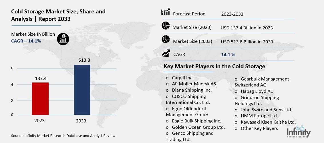 Cold Storage Market Overview