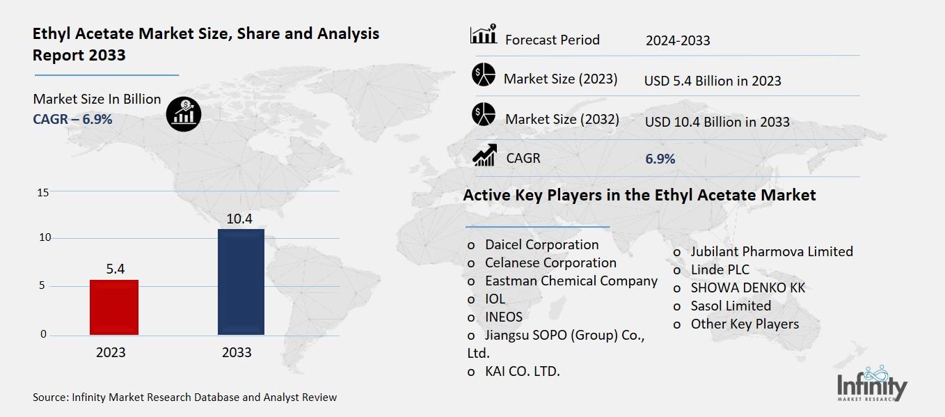 Ethyl Acetate Market Overview