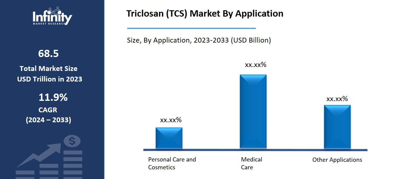 Triclosan (TCS) Market By Application