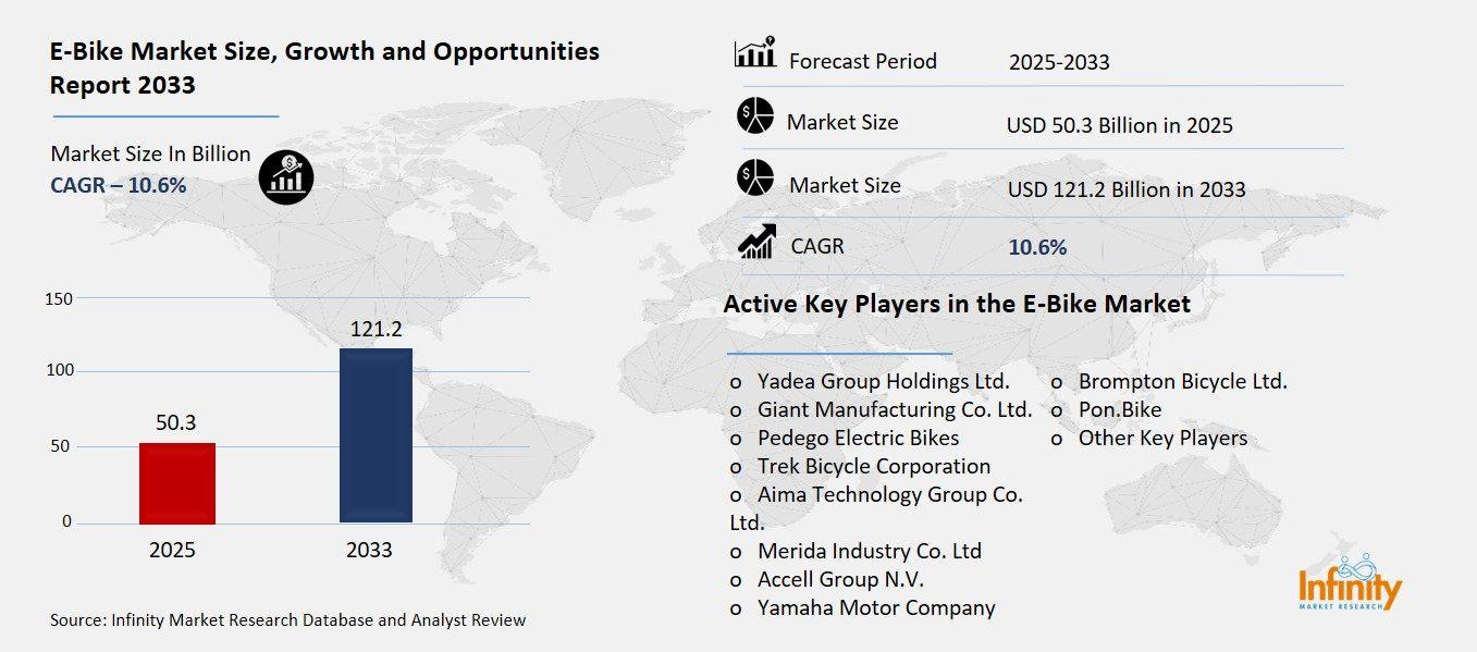E-Bike Market Overview