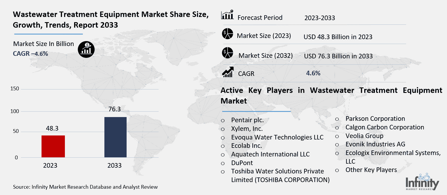 Wastewater Treatment Equipment Market Overview