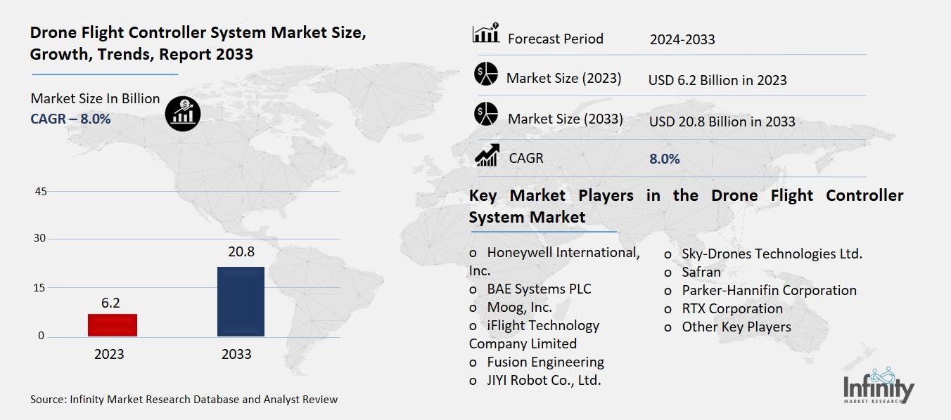 Drone Flight Controller System Market Overview
