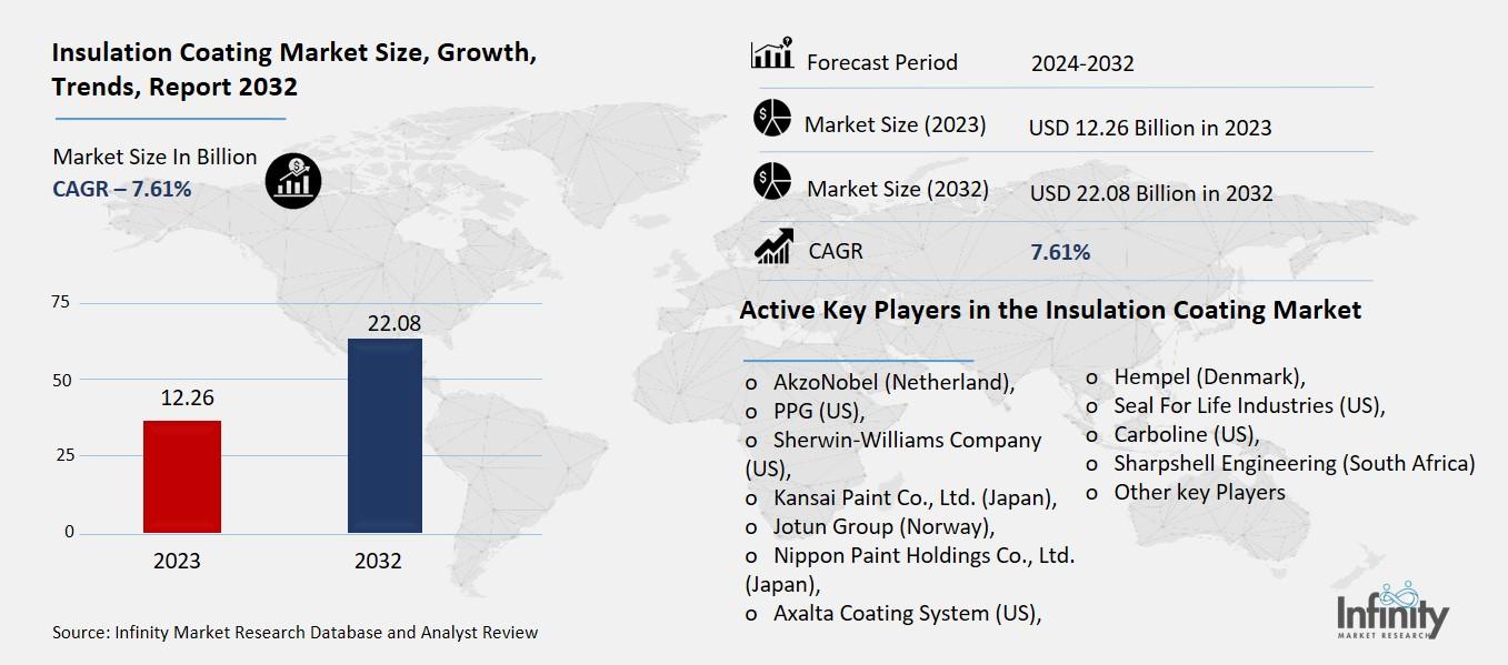Insulation Coating Market Overview