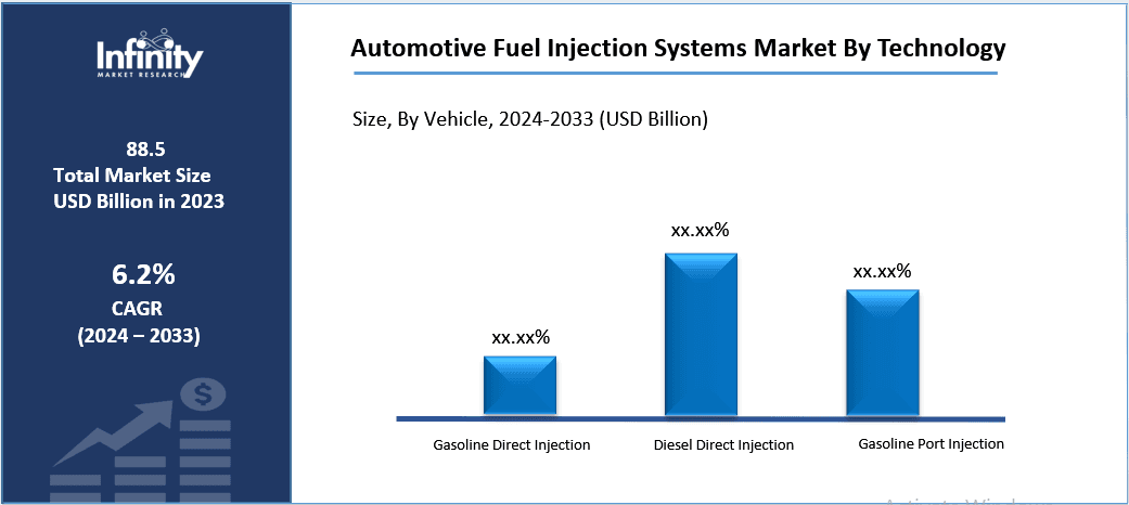 Automotive Fuel Injection Systems Market By Technology