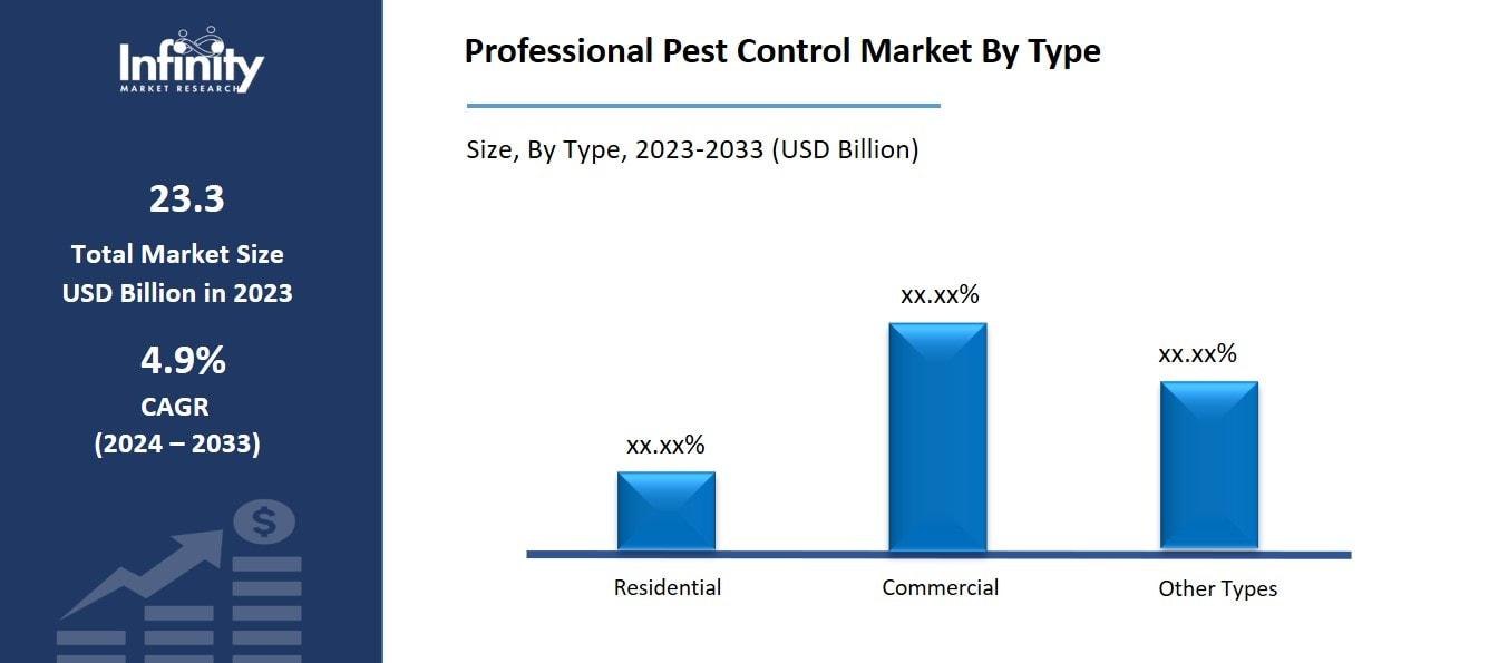 Professional Pest Control Market By Type
