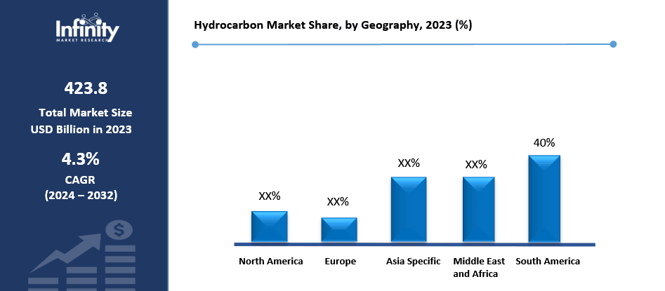 Hydrocarbon Market Share, by Geography, 2023 (%)