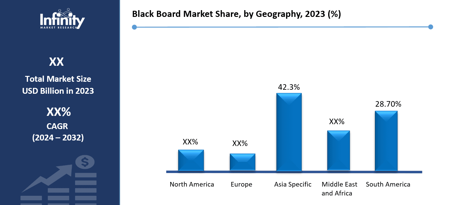 Black Board Market Share, by Geography, 2023 (%)