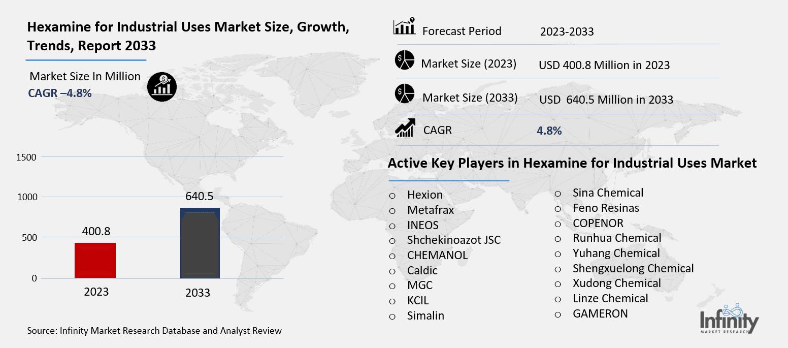 Hexamine for Industrial Uses Market Overview