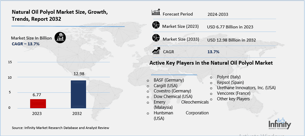 Natural Oil Polyol Market Overview