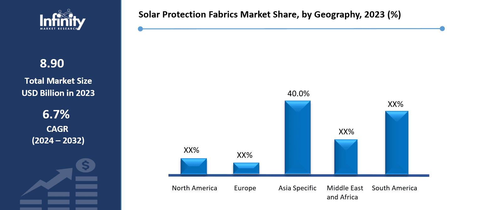 Solar Protection Fabrics Market Share, by Geography, 2023 (%)