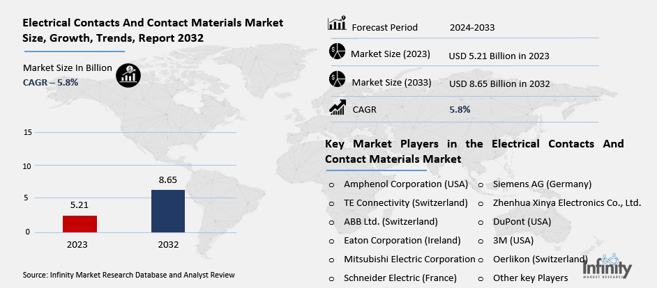 Electrical Contacts And Contact Materials Market Overview