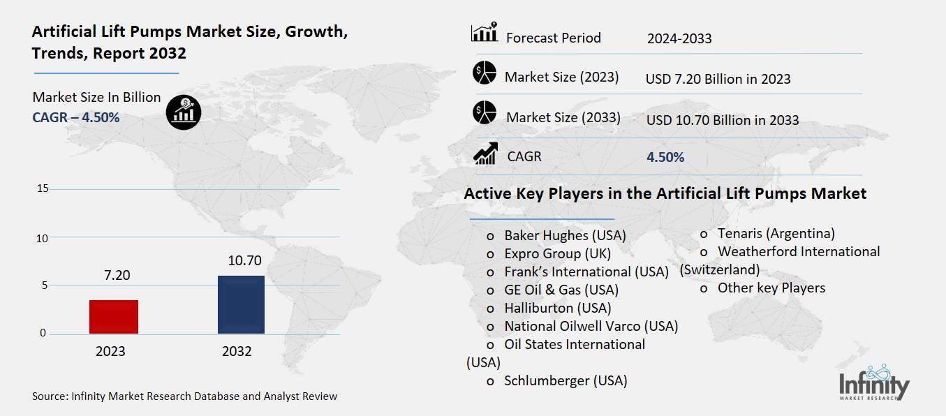 Artificial Lift Pumps Market Overview
