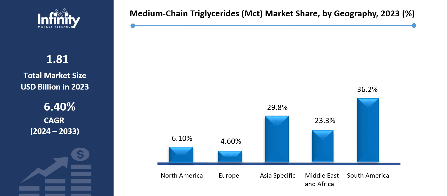 Medium-Chain Triglycerides (Mct) Market Share, by Geography, 2023 (%)