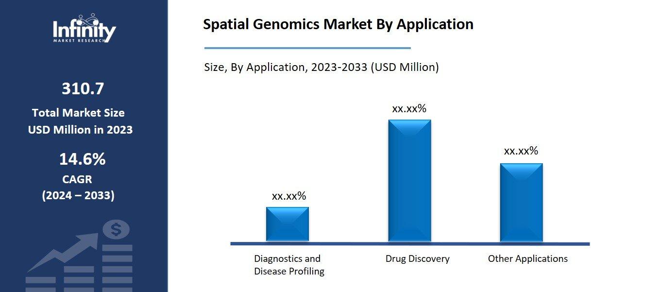 Spatial Genomics Market By Application