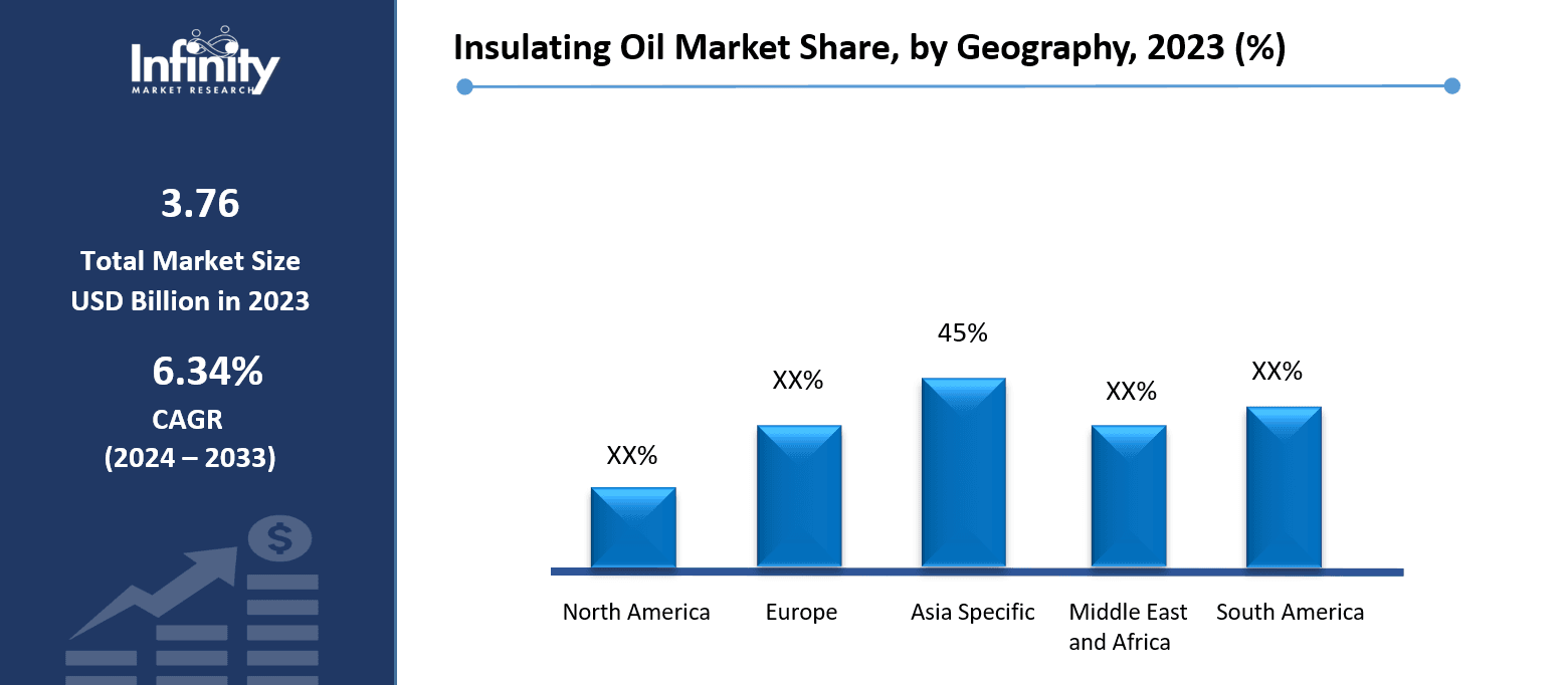 Insulating Oil Market Share, by Geography, 2023 (%)