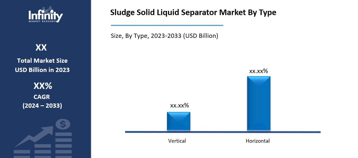 Sludge Solid Liquid Separator Market By Type