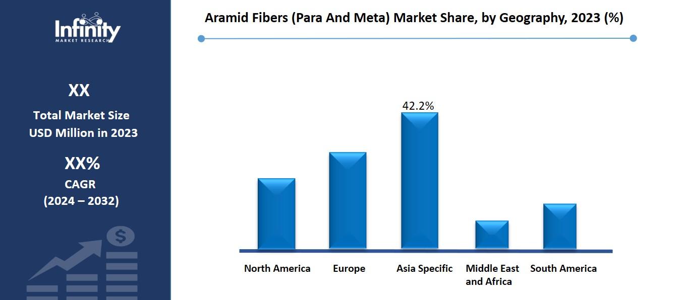 Aramid Fibers (Para And Meta) Market Share, by Geography, 2023 (%)