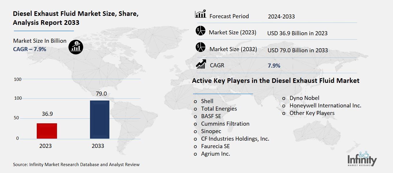 Diesel Exhaust Fluid Market Overview